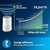 Philips Air Purifier 600 Series, Ultra-quiet and energy-efficient, For allergy sufferers, HEPA filter removes 99.97% of pollutants, Covers up to 44m2, App control, White (AC650/20)